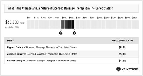 licensed massage therapist salary